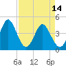 Garden City tide chart for Friday, April 14, 2023