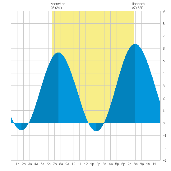 Garden City tide chart for Wednesday, April 19, 2023