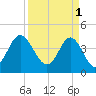 Garden City tide chart for Saturday, April 1, 2023