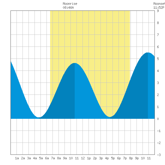 Garden City tide chart for Sunday, April 23, 2023