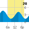 Garden City tide chart for Friday, April 28, 2023
