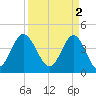Garden City tide chart for Sunday, April 2, 2023