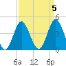 Garden City tide chart for Wednesday, April 5, 2023