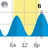 Garden City tide chart for Thursday, April 6, 2023