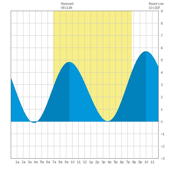 Garden City tide chart for Saturday, April 8, 2023