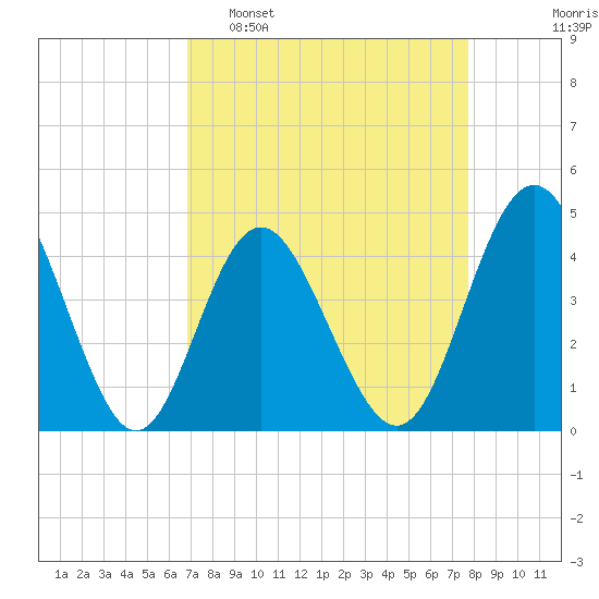 Garden City tide chart for Sunday, April 9, 2023