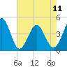 Garden City tide chart for Thursday, May 11, 2023