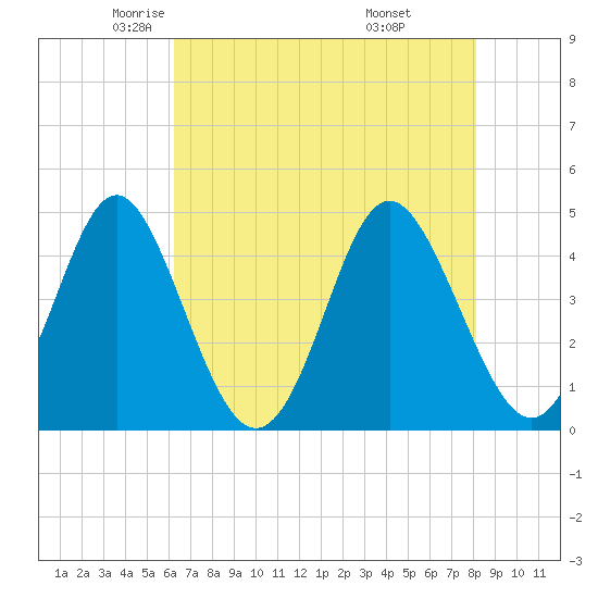 Garden City tide chart for Sunday, May 14, 2023