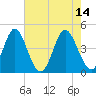 Garden City tide chart for Sunday, May 14, 2023
