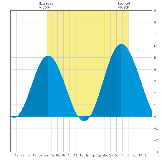 Garden City tide chart for Wednesday, May 17, 2023