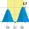 Garden City tide chart for Wednesday, May 17, 2023