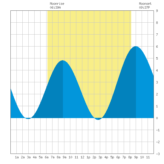 Garden City tide chart for Saturday, May 20, 2023