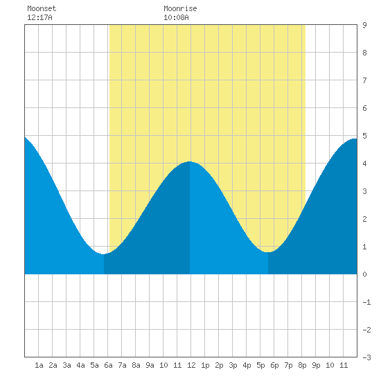 Garden City tide chart for Wednesday, May 24, 2023