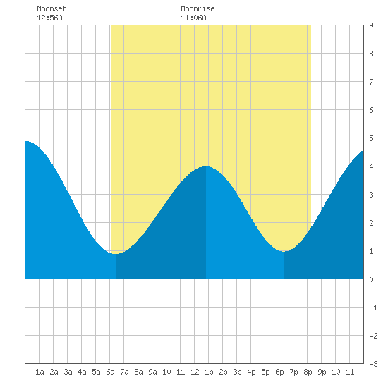 Garden City tide chart for Thursday, May 25, 2023