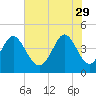 Garden City tide chart for Monday, May 29, 2023