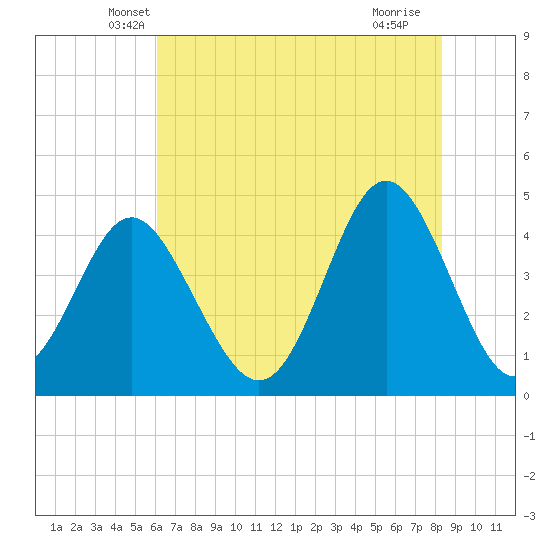 Garden City tide chart for Wednesday, May 31, 2023