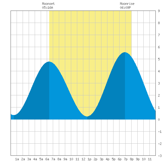 Garden City tide chart for Wednesday, May 3, 2023