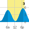 Garden City tide chart for Wednesday, May 3, 2023