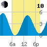 Garden City tide chart for Saturday, June 10, 2023