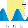 Garden City tide chart for Sunday, June 11, 2023