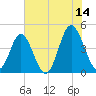 Garden City tide chart for Wednesday, June 14, 2023
