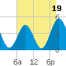Garden City tide chart for Monday, June 19, 2023