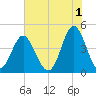 Garden City tide chart for Thursday, June 1, 2023
