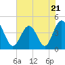 Garden City tide chart for Wednesday, June 21, 2023