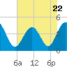 Garden City tide chart for Thursday, June 22, 2023