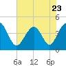 Garden City tide chart for Friday, June 23, 2023
