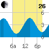 Garden City tide chart for Monday, June 26, 2023