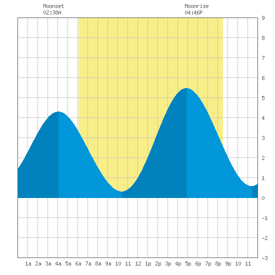 Garden City tide chart for Thursday, June 29, 2023