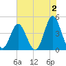 Garden City tide chart for Friday, June 2, 2023