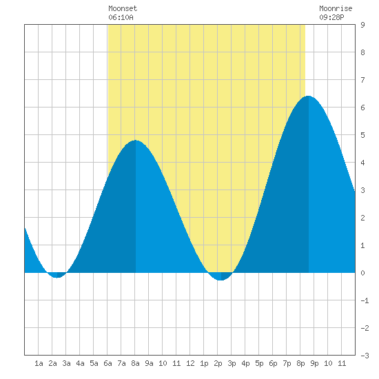 Garden City tide chart for Sunday, June 4, 2023