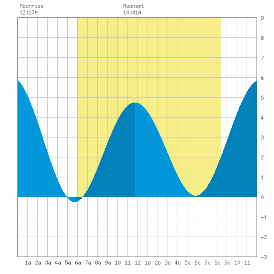 Garden City tide chart for Thursday, June 8, 2023