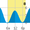 Garden City tide chart for Thursday, June 8, 2023