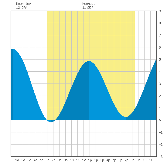 Garden City tide chart for Friday, June 9, 2023