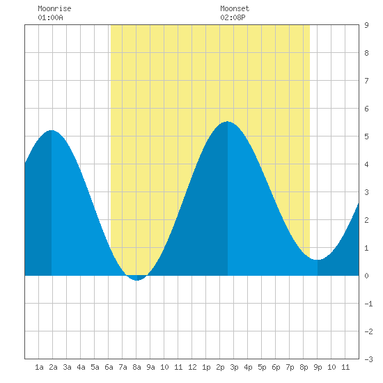 Garden City tide chart for Monday, July 10, 2023