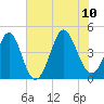 Garden City tide chart for Monday, July 10, 2023