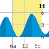 Garden City tide chart for Tuesday, July 11, 2023