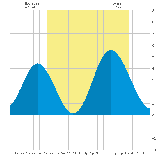 Garden City tide chart for Thursday, July 13, 2023