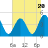 Garden City tide chart for Thursday, July 20, 2023