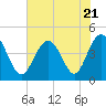 Garden City tide chart for Friday, July 21, 2023
