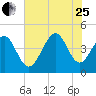 Garden City tide chart for Tuesday, July 25, 2023