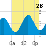 Garden City tide chart for Wednesday, July 26, 2023