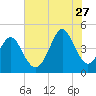 Garden City tide chart for Thursday, July 27, 2023