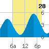 Garden City tide chart for Friday, July 28, 2023