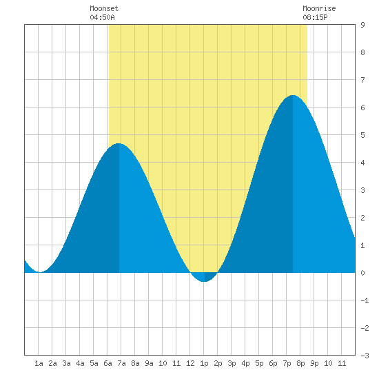 Garden City tide chart for Sunday, July 2, 2023
