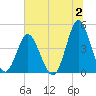 Garden City tide chart for Sunday, July 2, 2023