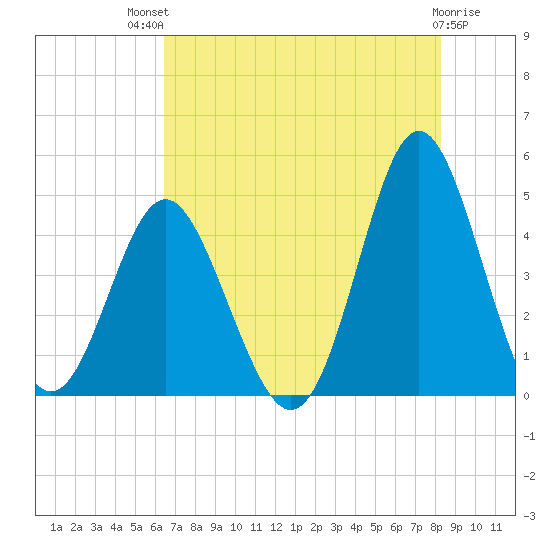 Garden City tide chart for Monday, July 31, 2023